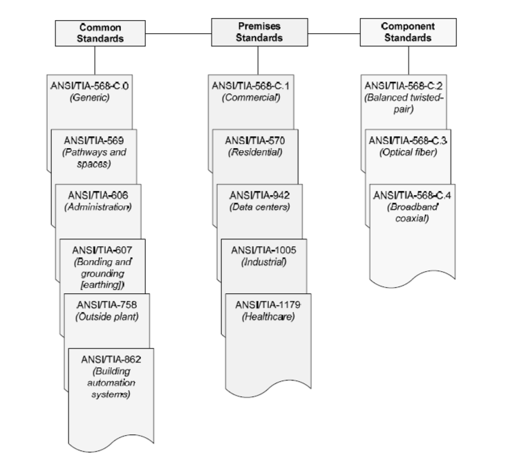 綜合布線現行標準體系和國內外標準內容介紹5